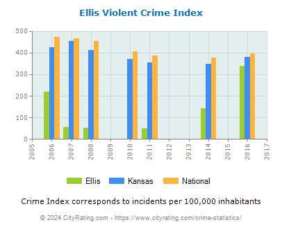 Ellis Violent Crime vs. State and National Per Capita