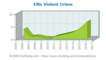 Ellis Violent Crime
