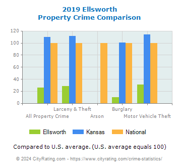 Ellsworth Property Crime vs. State and National Comparison