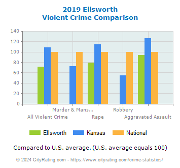 Ellsworth Violent Crime vs. State and National Comparison