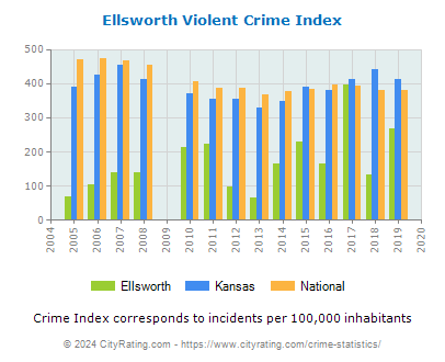 Ellsworth Violent Crime vs. State and National Per Capita
