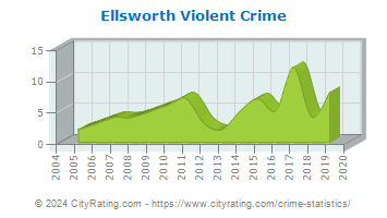 Ellsworth Violent Crime