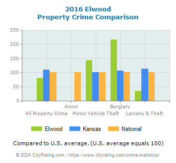 Elwood Property Crime vs. State and National Comparison