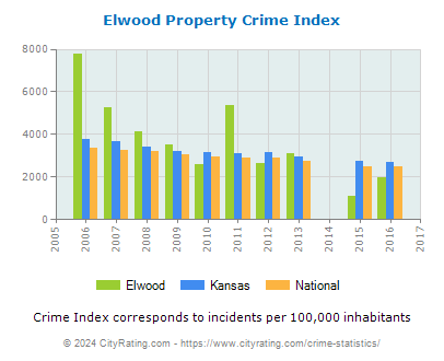 Elwood Property Crime vs. State and National Per Capita