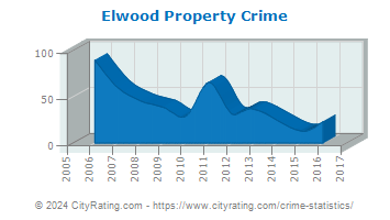 Elwood Property Crime