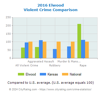 Elwood Violent Crime vs. State and National Comparison