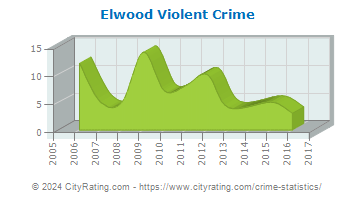 Elwood Violent Crime