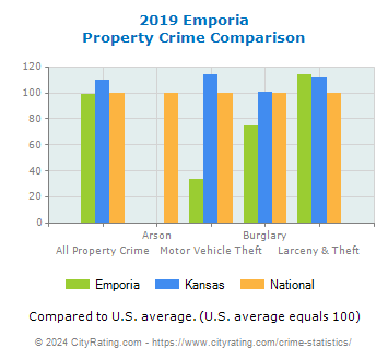 Emporia Property Crime vs. State and National Comparison