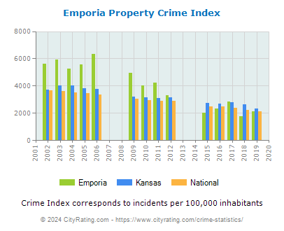 Emporia Property Crime vs. State and National Per Capita