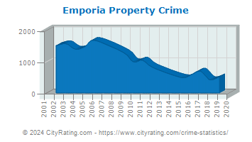 Emporia Property Crime