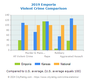 Emporia Violent Crime vs. State and National Comparison
