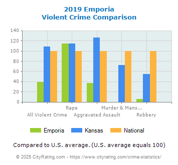 Emporia Violent Crime vs. State and National Comparison