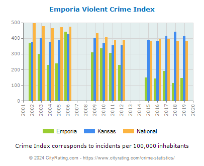 Emporia Violent Crime vs. State and National Per Capita