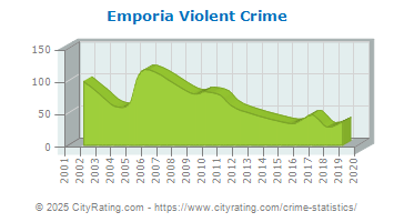 Emporia Violent Crime