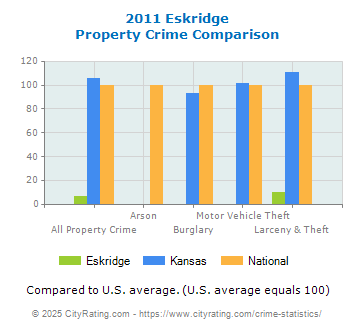 Eskridge Property Crime vs. State and National Comparison