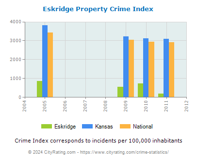 Eskridge Property Crime vs. State and National Per Capita