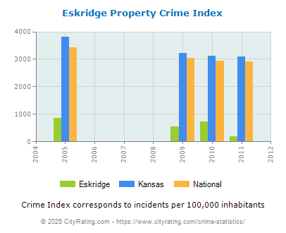 Eskridge Property Crime vs. State and National Per Capita