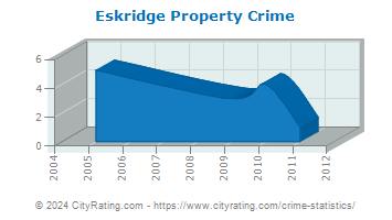 Eskridge Property Crime