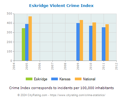 Eskridge Violent Crime vs. State and National Per Capita