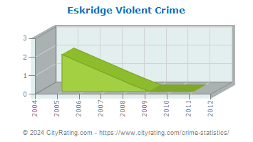 Eskridge Violent Crime