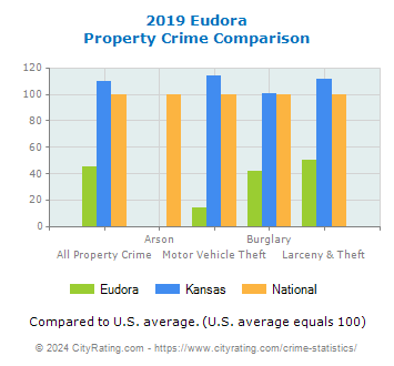 Eudora Property Crime vs. State and National Comparison