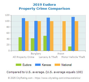 Eudora Property Crime vs. State and National Comparison