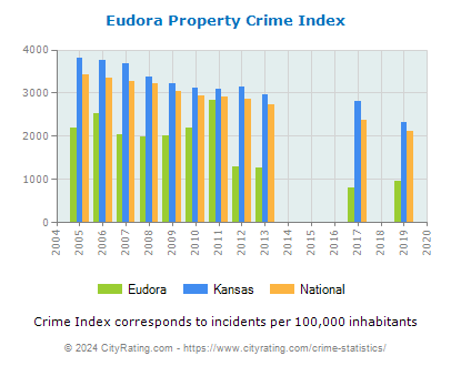 Eudora Property Crime vs. State and National Per Capita