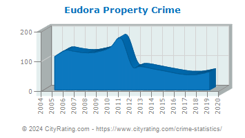Eudora Property Crime
