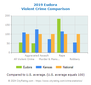 Eudora Violent Crime vs. State and National Comparison
