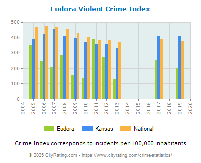 Eudora Violent Crime vs. State and National Per Capita