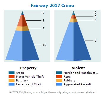 Fairway Crime 2017