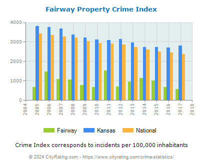 Fairway Property Crime vs. State and National Per Capita