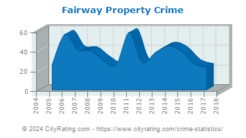 Fairway Property Crime