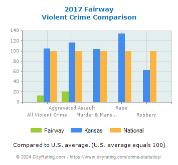 Fairway Violent Crime vs. State and National Comparison