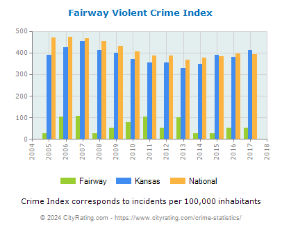 Fairway Violent Crime vs. State and National Per Capita