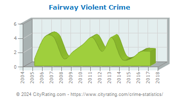 Fairway Violent Crime