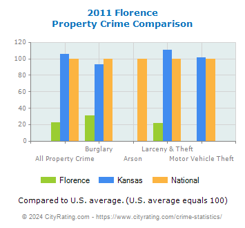 Florence Property Crime vs. State and National Comparison