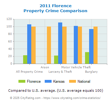 Florence Property Crime vs. State and National Comparison