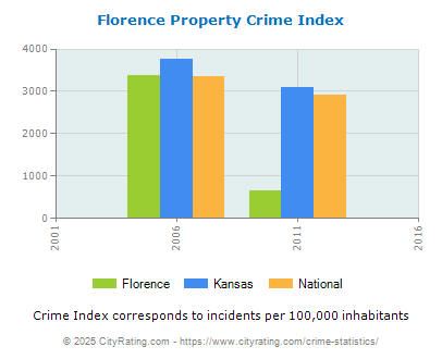 Florence Property Crime vs. State and National Per Capita