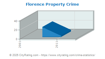 Florence Property Crime