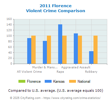 Florence Violent Crime vs. State and National Comparison