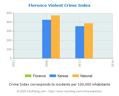 Florence Violent Crime vs. State and National Per Capita