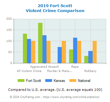 Fort Scott Violent Crime vs. State and National Comparison