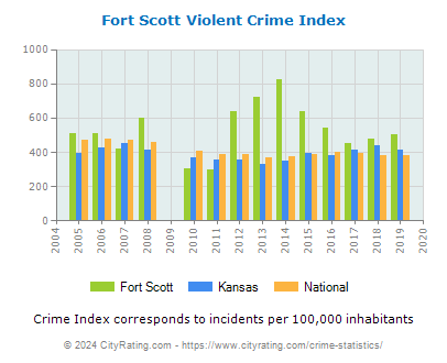 Fort Scott Violent Crime vs. State and National Per Capita