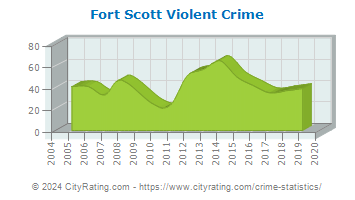 Fort Scott Violent Crime