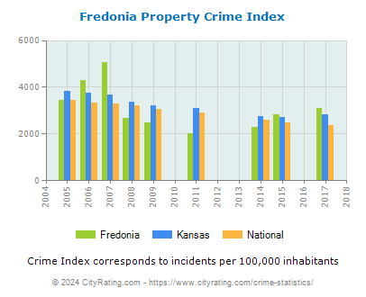 Fredonia Property Crime vs. State and National Per Capita