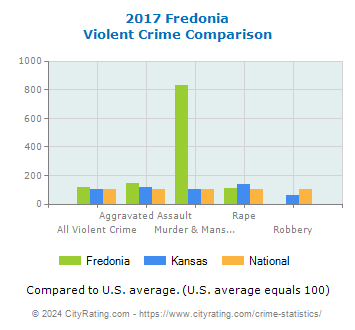 Fredonia Violent Crime vs. State and National Comparison