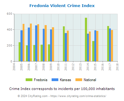 Fredonia Violent Crime vs. State and National Per Capita