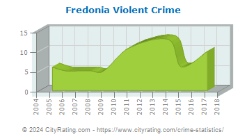 Fredonia Violent Crime