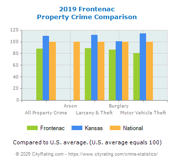 Frontenac Property Crime vs. State and National Comparison